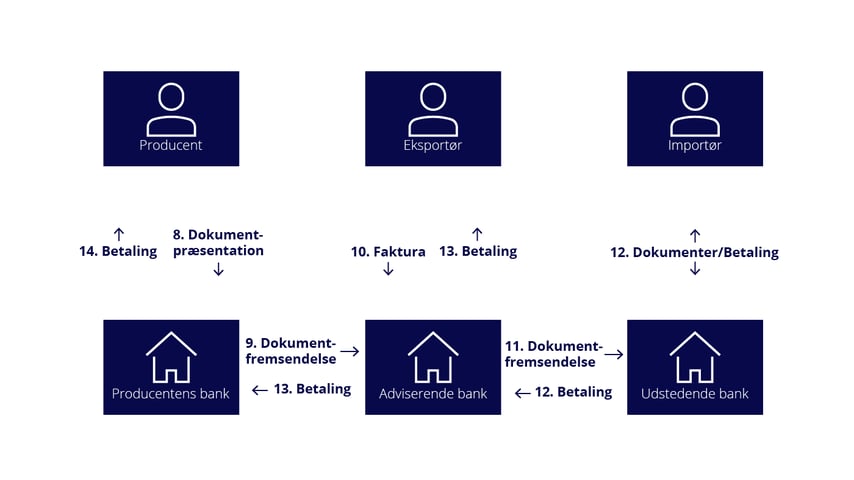 Grafik af dokumenter til betaling