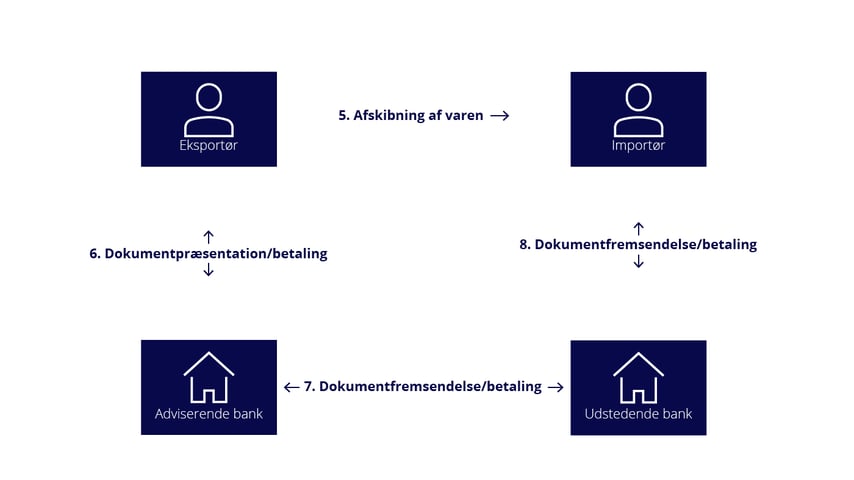 Grafik af dokumentpræsentation