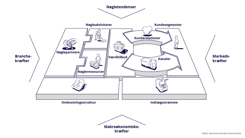 Business model canvas 