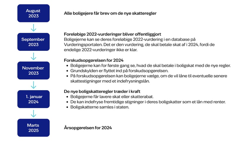 Timeline nykredit.dk