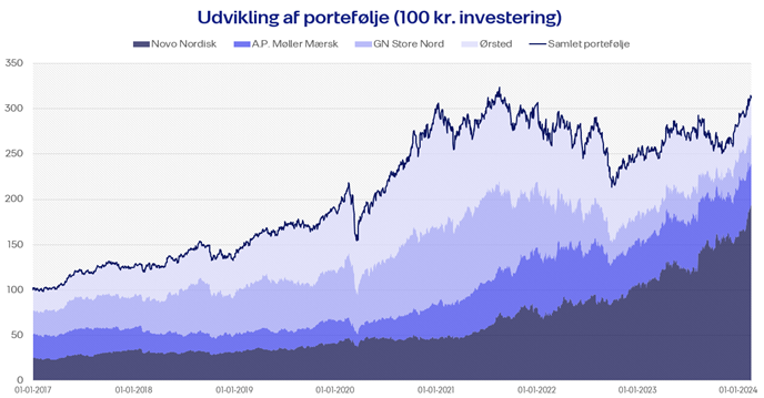 Udvikling_af_portefølje.png